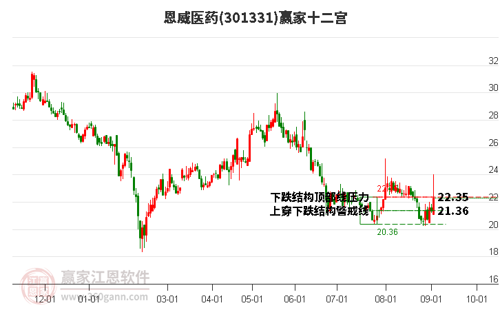 301331恩威医药赢家十二宫工具