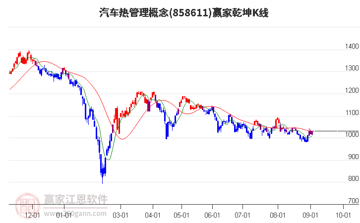 858611汽车热管理赢家乾坤K线工具