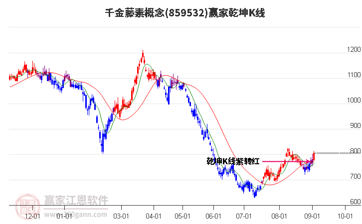 859532千金藤素赢家乾坤K线工具