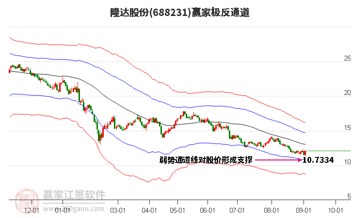 688231隆达股份赢家极反通道工具