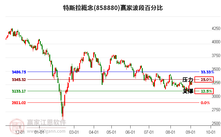 特斯拉概念波段百分比工具