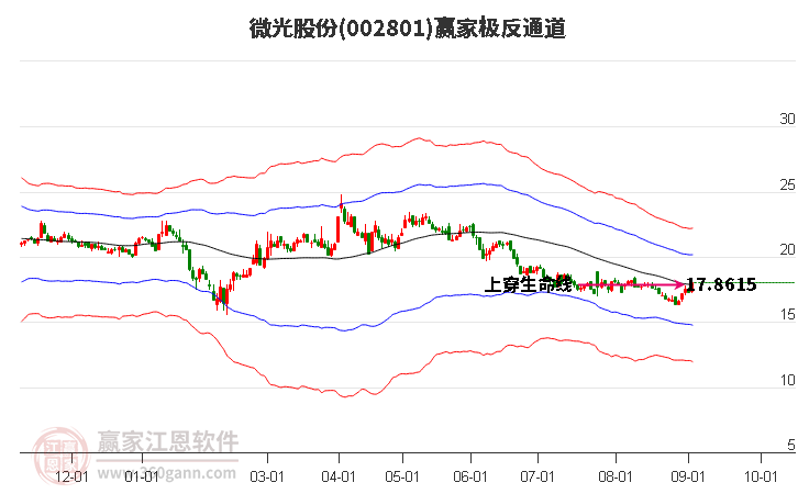 002801微光股份赢家极反通道工具