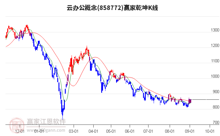 858772云办公赢家乾坤K线工具