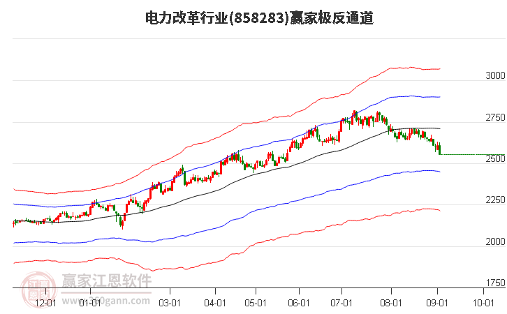 858283电力改革赢家极反通道工具