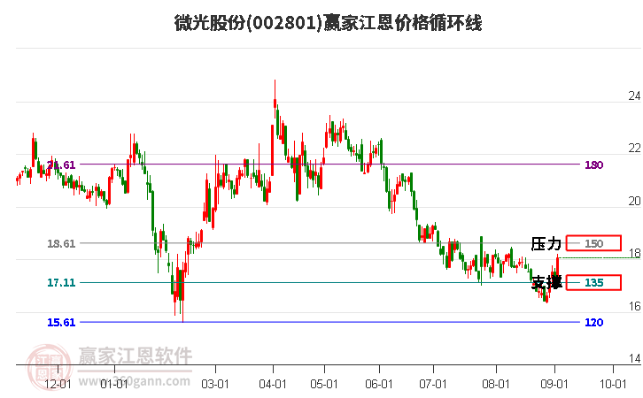 002801微光股份江恩价格循环线工具