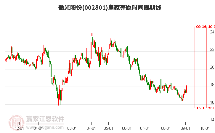 002801微光股份等距时间周期线工具