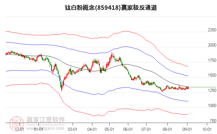 859418钛白粉赢家极反通道工具