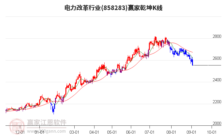 858283电力改革赢家乾坤K线工具