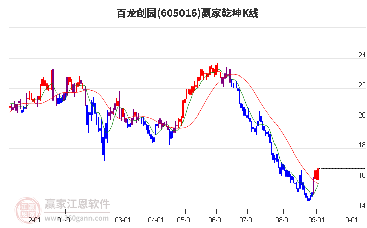 605016百龍創(chuàng)園贏家乾坤K線工具