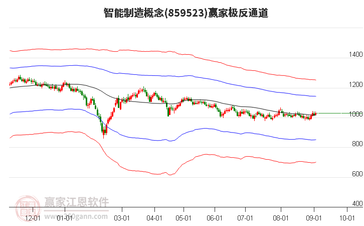 859523智能制造赢家极反通道工具