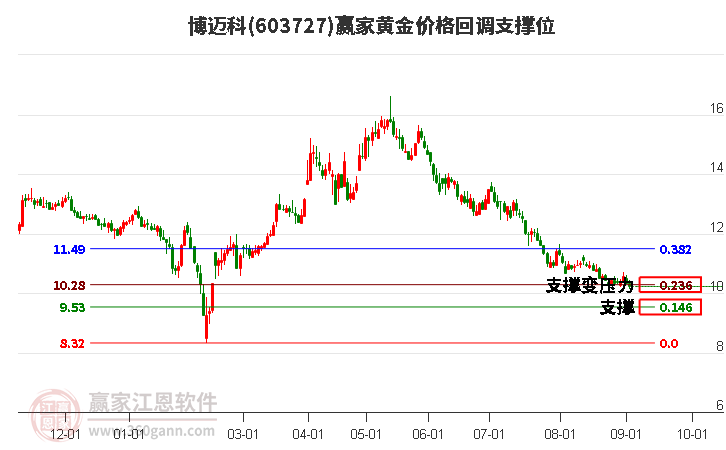 603727博迈科黄金价格回调支撑位工具