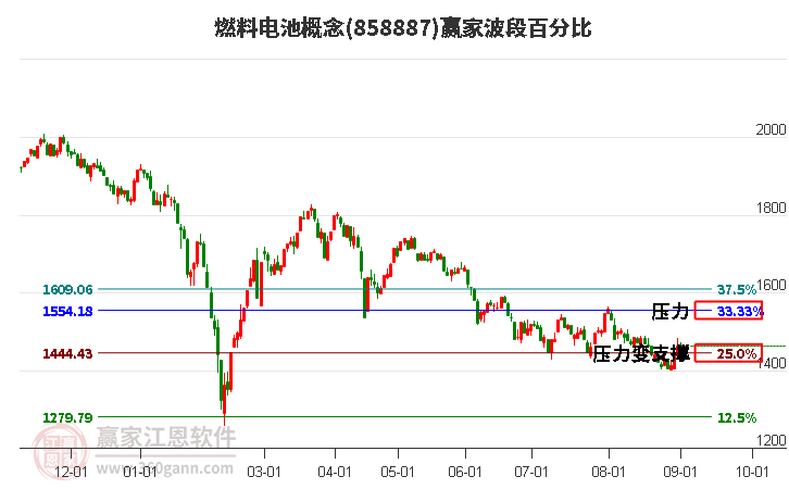 燃料电池概念赢家波段百分比工具