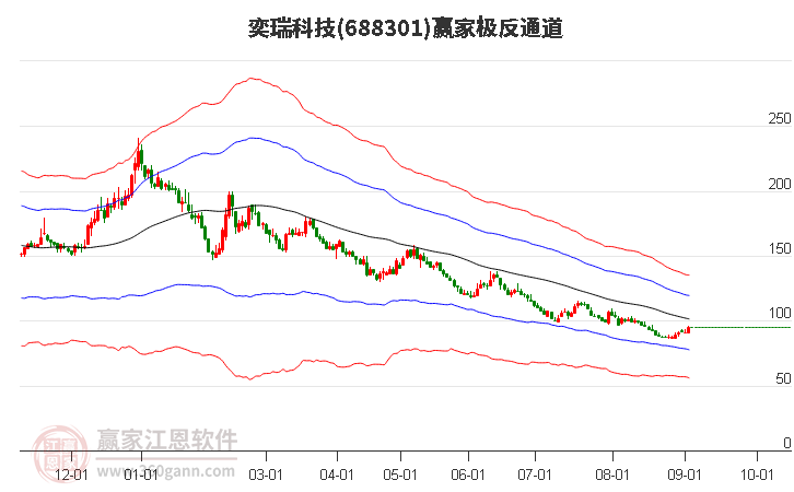 688301奕瑞科技赢家极反通道工具