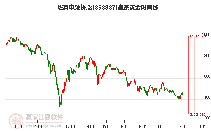 燃料电池概念黄金时间周期线工具