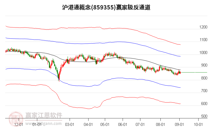 859355沪港通赢家极反通道工具