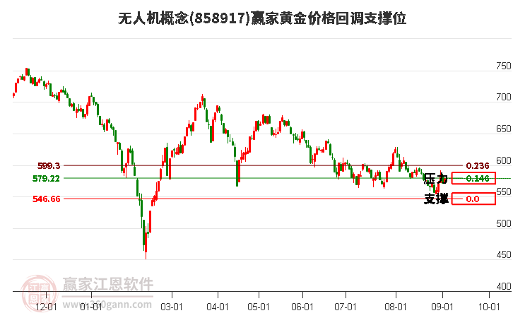 无人机概念黄金价格回调支撑位工具