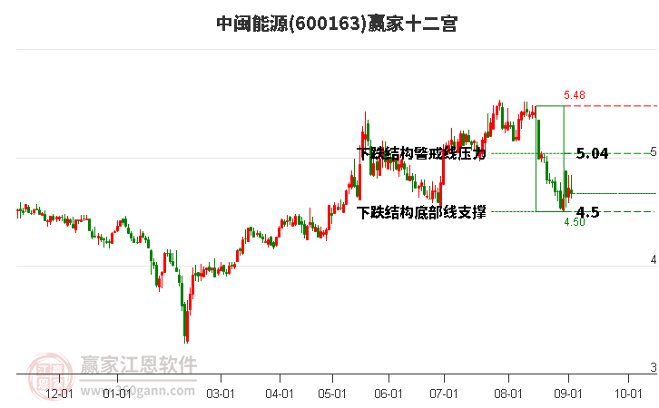 600163中闽能源赢家十二宫工具