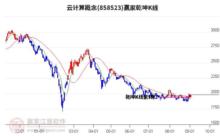 858523云计算赢家乾坤K线工具