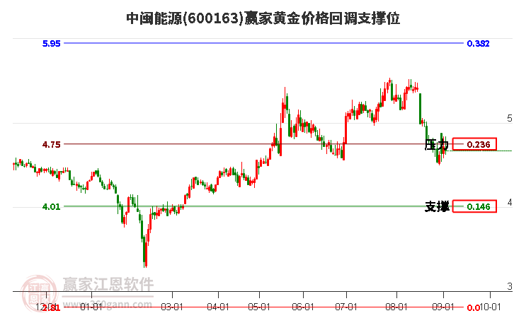 600163中闽能源黄金价格回调支撑位工具