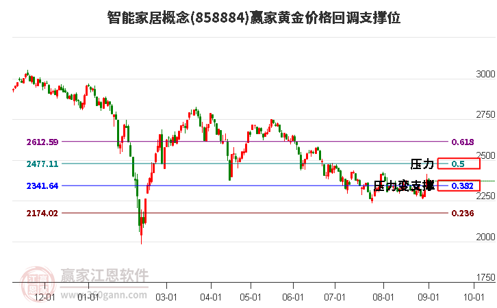 智能家居概念黄金价格回调支撑位工具