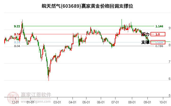 603689皖天然气黄金价格回调支撑位工具