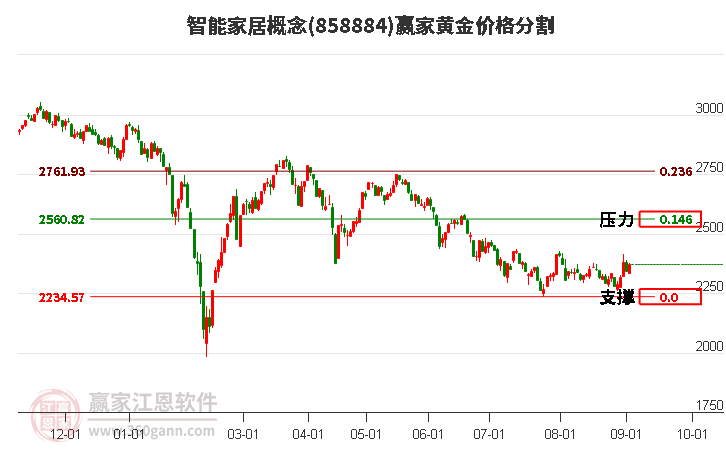 智能家居概念黄金价格分割工具