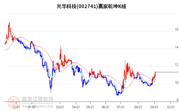 002741光華科技贏家乾坤K線工具