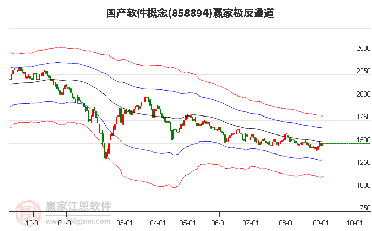 858894国产软件赢家极反通道工具