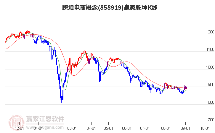 858919跨境电商赢家乾坤K线工具