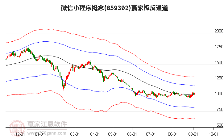 859392微信小程序赢家极反通道工具