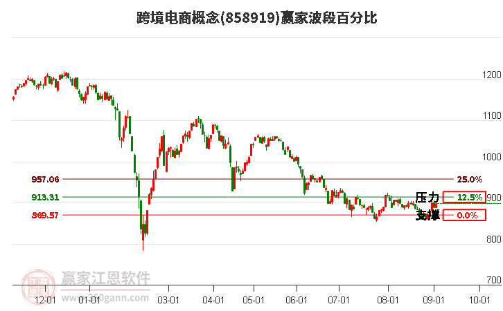 跨境电商概念赢家波段百分比工具