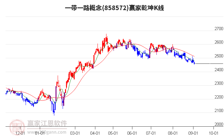 858572一带一路赢家乾坤K线工具