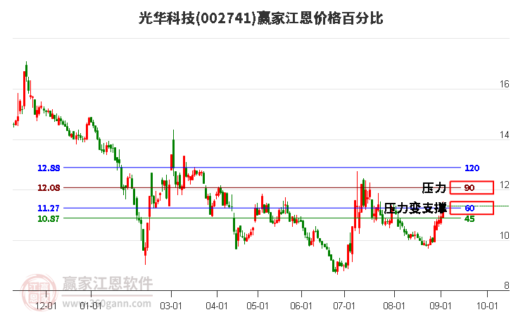 002741光華科技江恩價(jià)格百分比工具