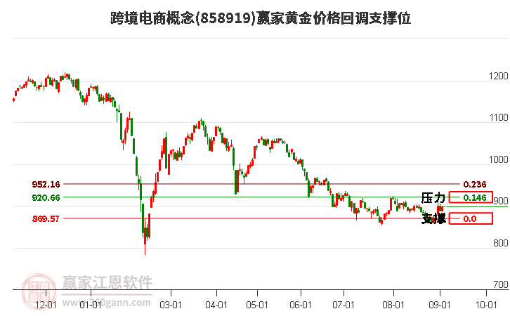 跨境电商概念黄金价格回调支撑位工具