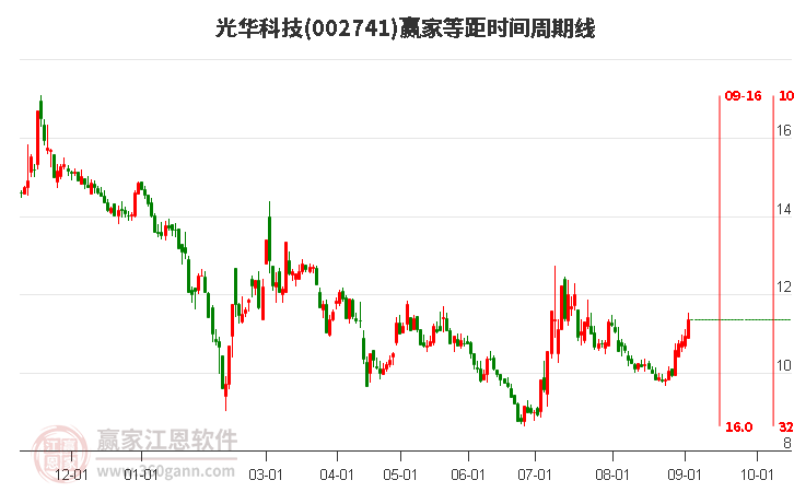 002741光華科技等距時(shí)間周期線工具