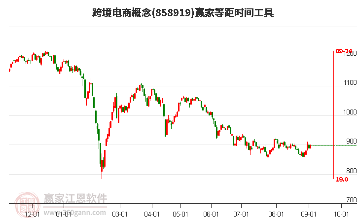 跨境电商概念等距时间周期线工具