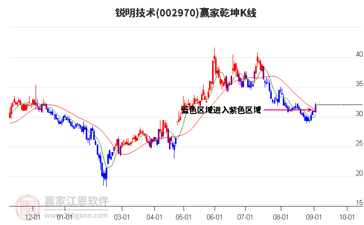 002970锐明技术赢家乾坤K线工具