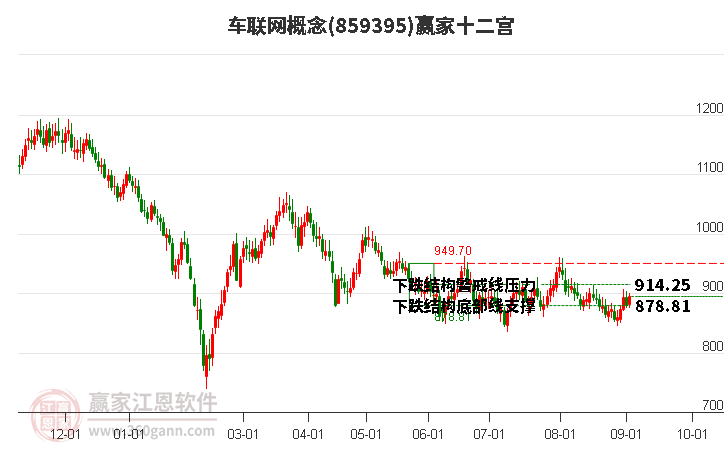 859395车联网赢家十二宫工具