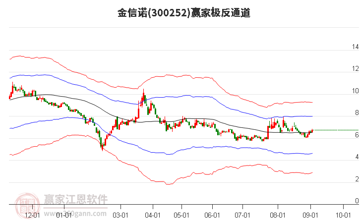 300252金信诺赢家极反通道工具