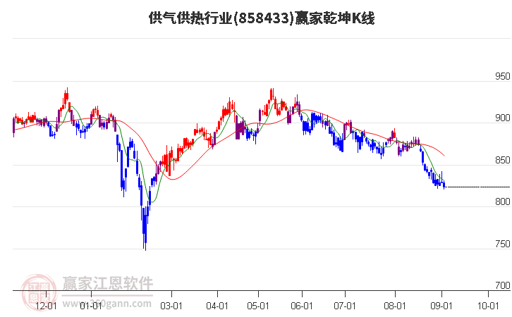 858433供气供热赢家乾坤K线工具