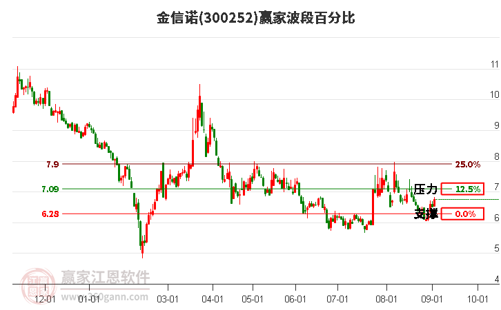 300252金信诺波段百分比工具