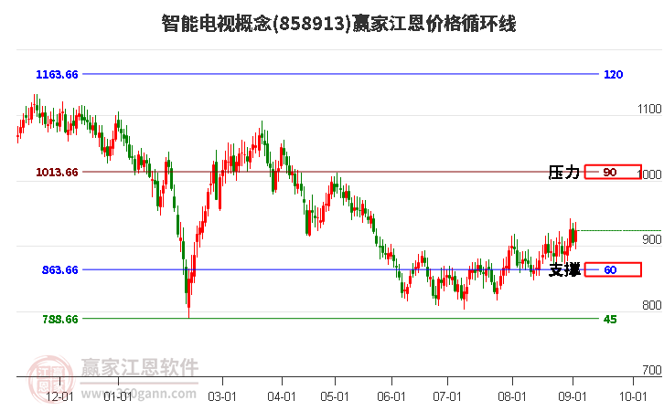 智能电视概念江恩价格循环线工具