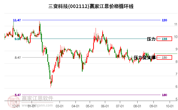 002112三变科技江恩价格循环线工具