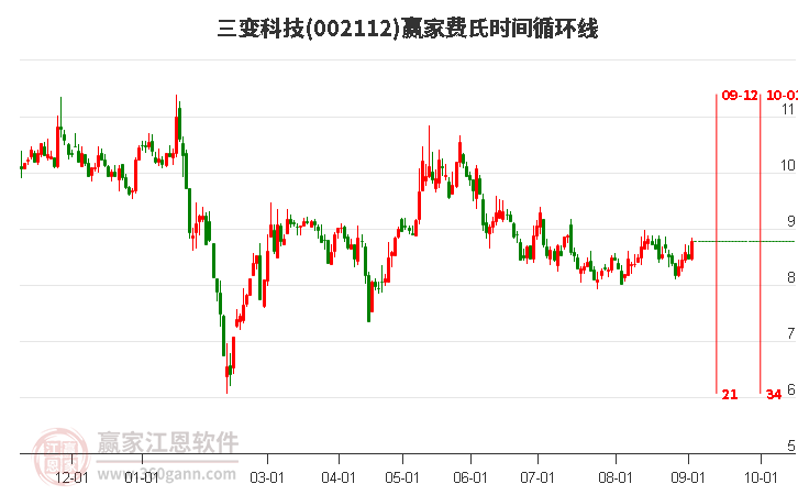 002112三变科技费氏时间循环线工具