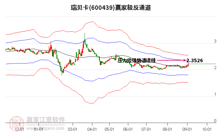 600439瑞贝卡赢家极反通道工具