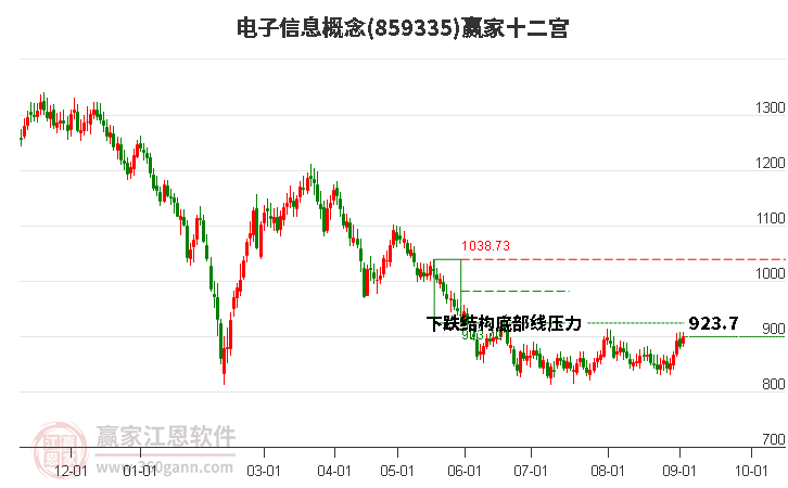 859335电子信息赢家十二宫工具