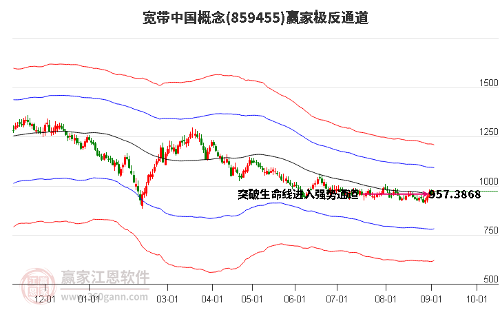 859455宽带中国赢家极反通道工具