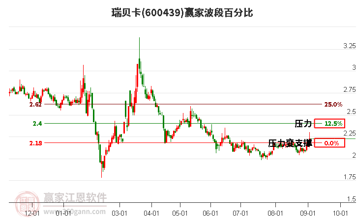 600439瑞贝卡波段百分比工具