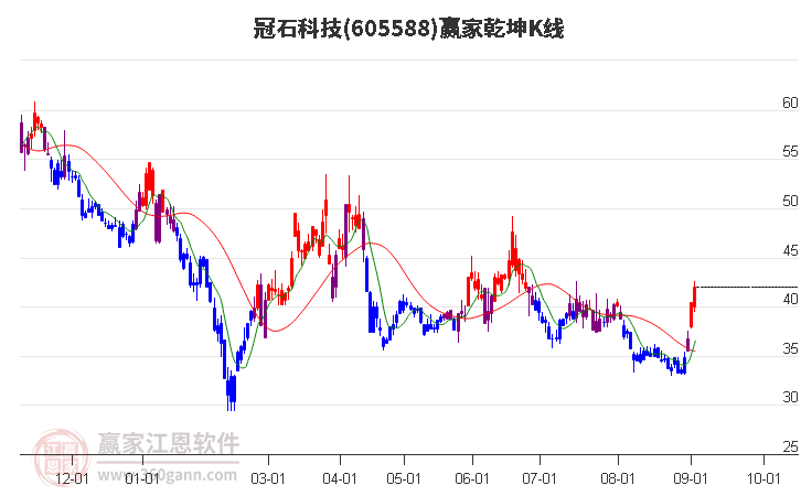 605588冠石科技赢家乾坤K线工具