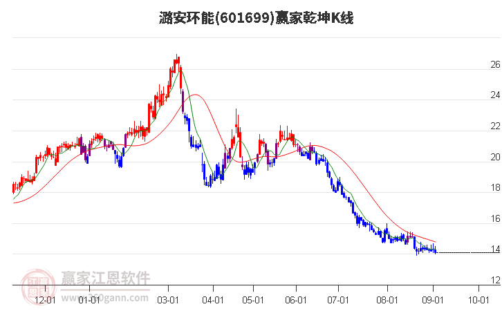 601699潞安环能赢家乾坤K线工具